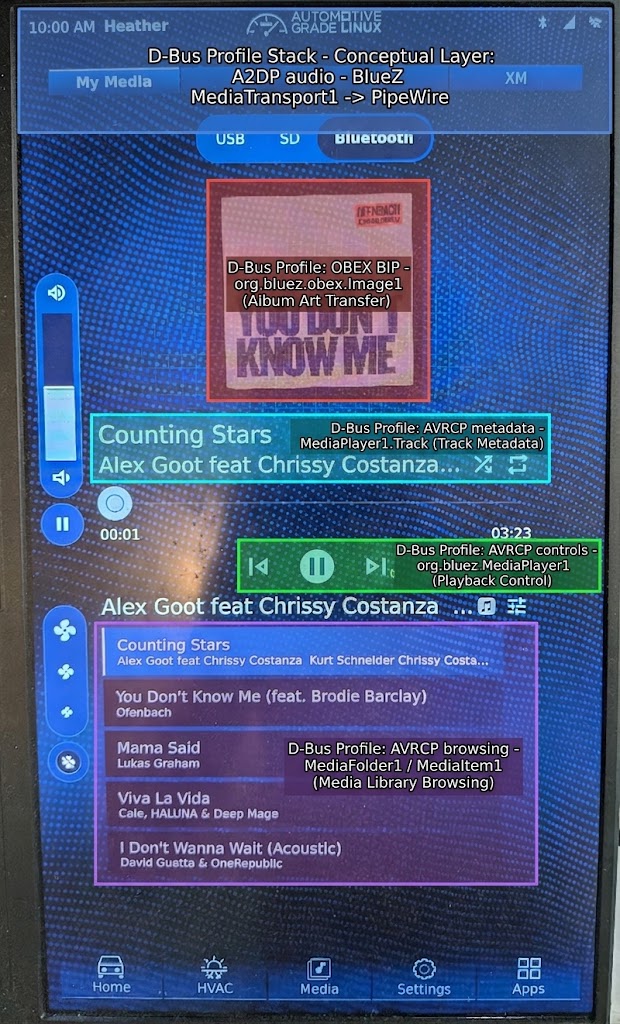 Annotated AGL Bluetooth media screen mapping cover art to OBEX BIP, metadata and playback controls to AVRCP MediaPlayer1, the browsed list to MediaFolder1 and MediaItem1, and Bluetooth audio streaming to A2DP through PipeWire.